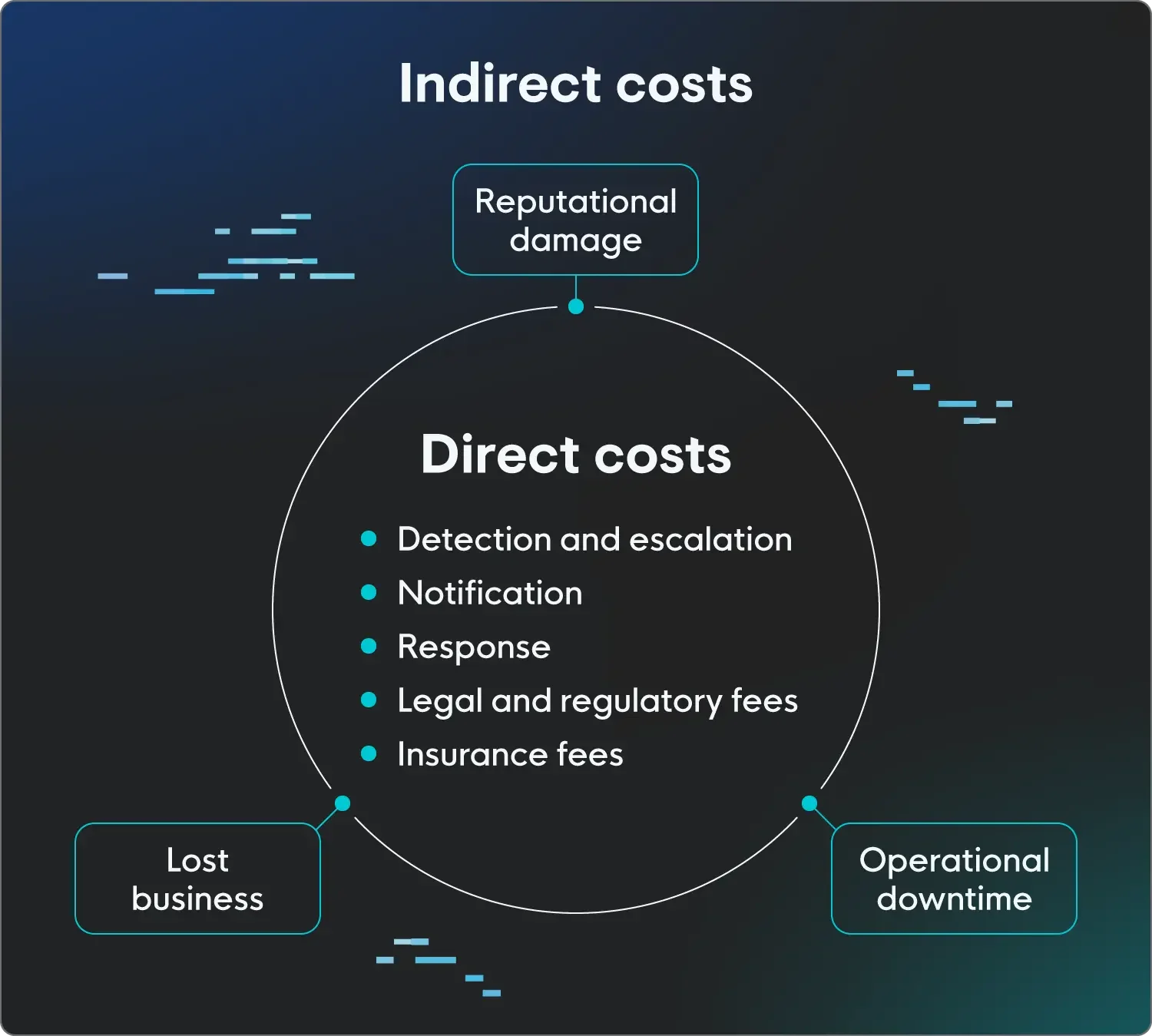 Direct versus indirect costs of a data breach, including direct costs like detection and response, and indirect things like reputational damage and lost business.