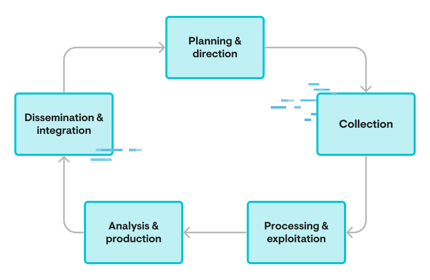 The Intelligence Cycle