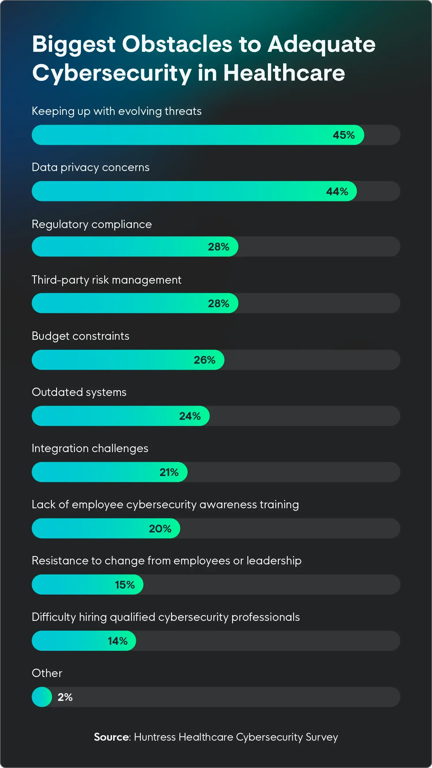 Biggest threats to healthcare cybersecurity including evolving threat landscape (45%), data privacy concerns (44%), regulatory compliance (28%), third-party risk management (28%), budget constraints (26%), outdated systems (24%), integration challenges (21%), resistance to change (15%), difficulty hiring (14%), and other (2%). 
