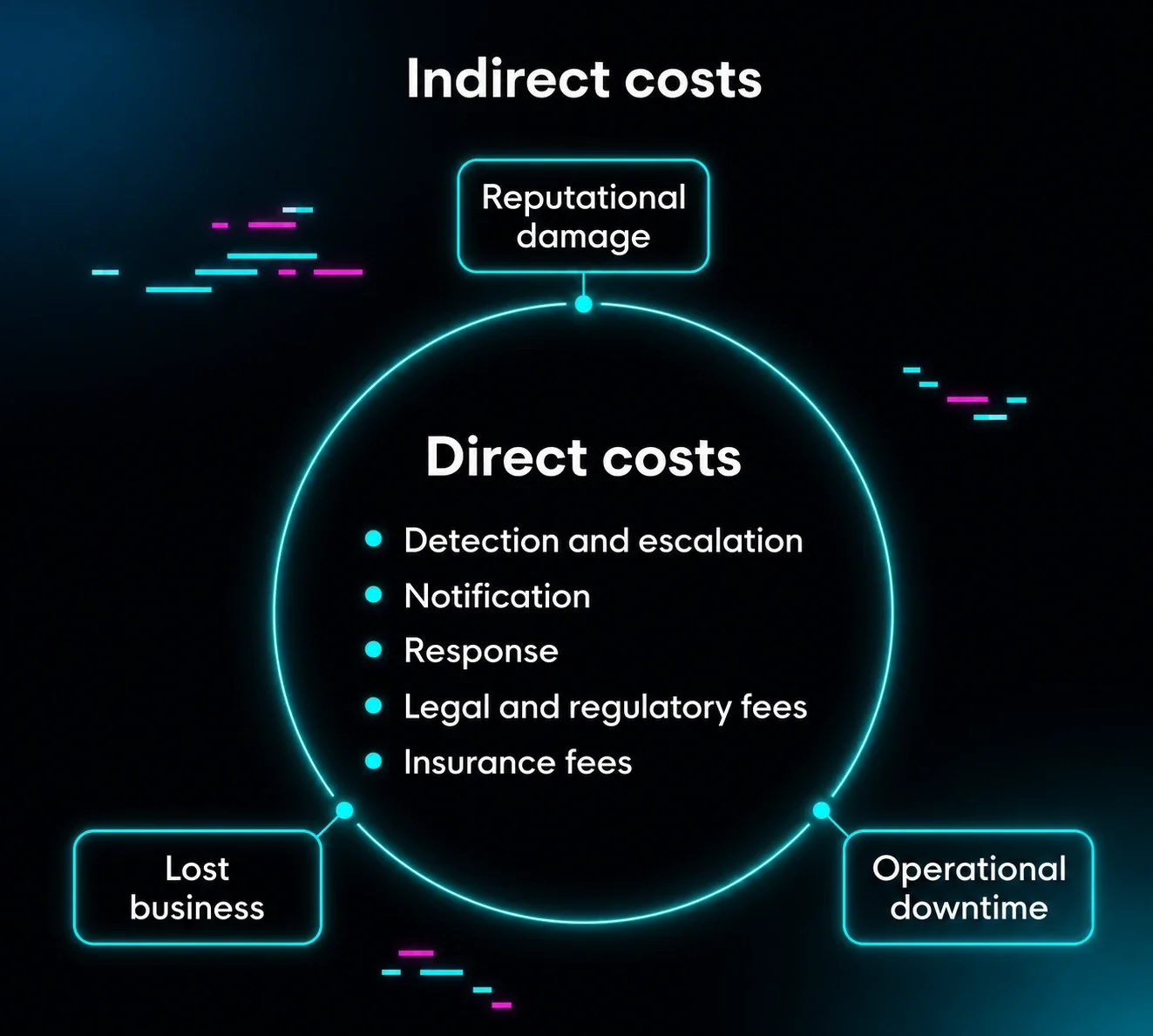 Direct versus indirect costs of a data breach, including direct costs like detection and response, and indirect things like reputational damage and lost business.