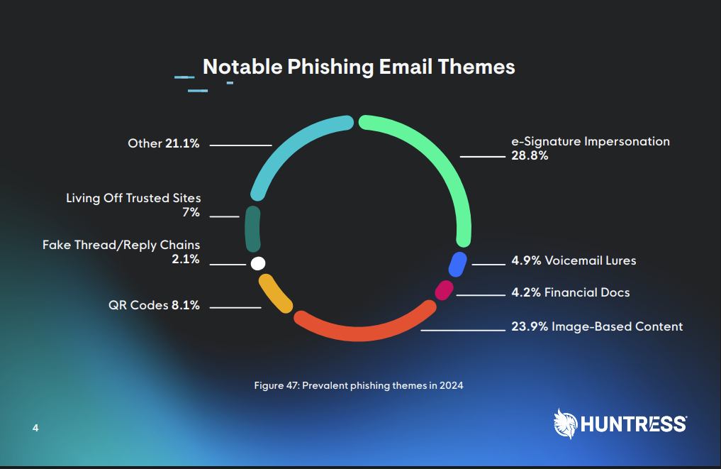 Graph of Phishing Email Themes