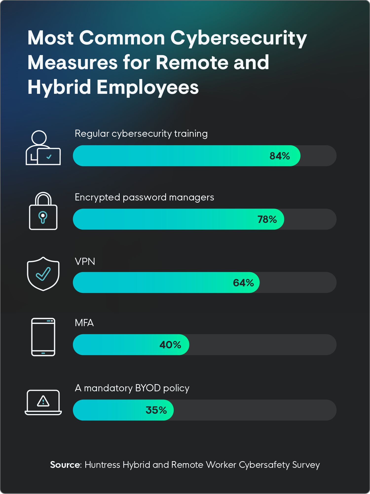 Percentage of respondents that implement different cybersecurity measures for their remote and hybrid employees, such as regular cybersecurity training (84%), encrypted password managers (78%), VPN (64%), MFA (40%), and BYOD (35%).