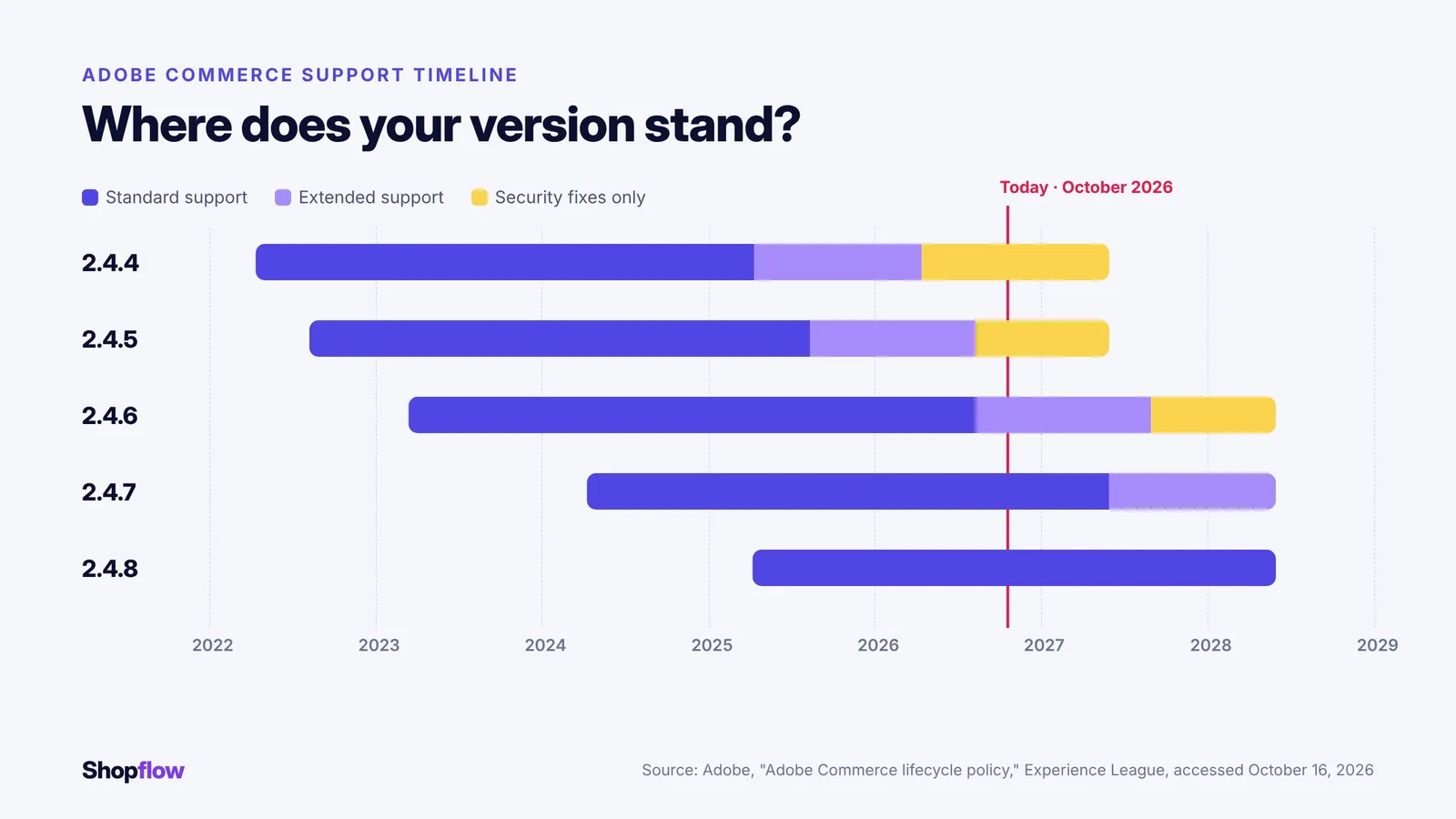 Calendrier du support Adobe Commerce pour les versions 2.4.4 à 2.4.8 : support standard, support étendu et période de correctifs de sécurité seuls, avec un repère en octobre 2026