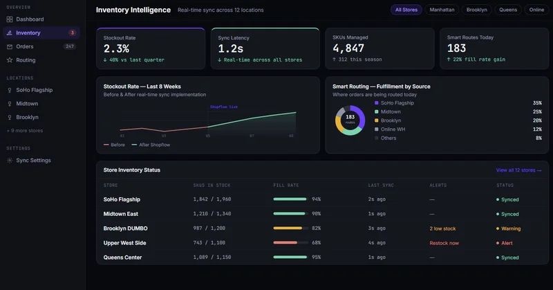 Dashboard intelligence inventaire