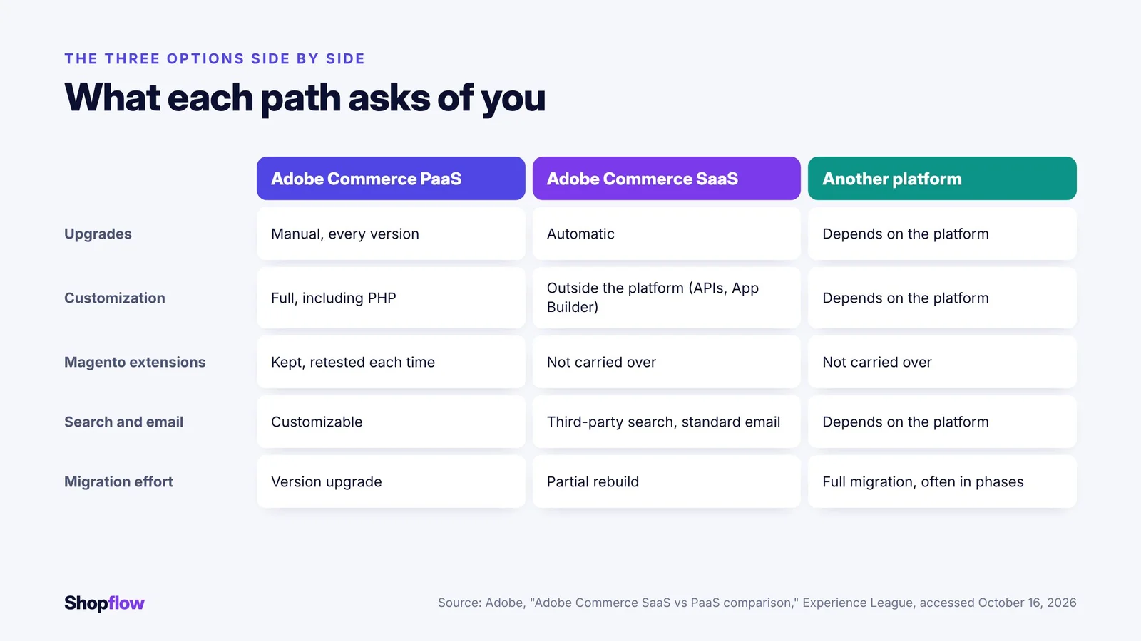 Comparaison d'Adobe Commerce PaaS, d'Adobe Commerce SaaS et d'une autre plateforme selon les mises à niveau, la personnalisation, les extensions Magento, la recherche et les courriels, et l'effort de migration
