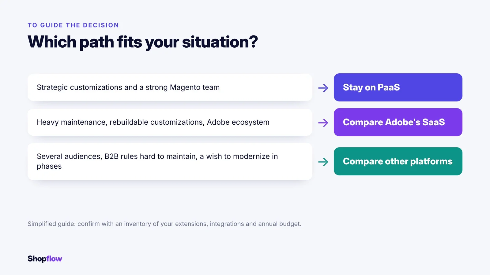 Quelle voie selon votre situation : personnalisations stratégiques et équipe Magento solide, rester en PaaS ; entretien lourd et écosystème Adobe, comparer le SaaS d'Adobe ; plusieurs clientèles et règles B2B difficiles, comparer d'autres plateformes