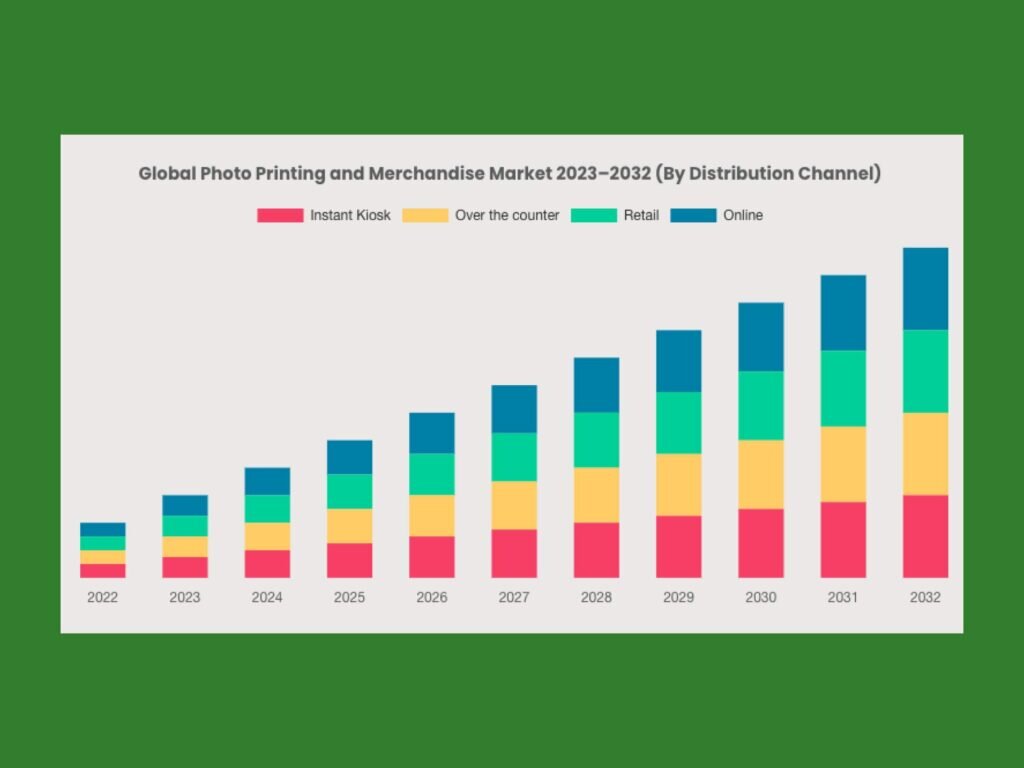 A graph showing the gradual growth estimates of the photo printing and merchandise market up to 2032.