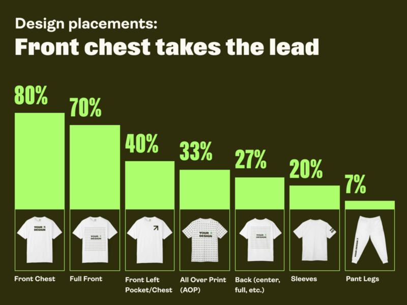 A graph showing the most popular print placement options on different apparel between YouTube stores.