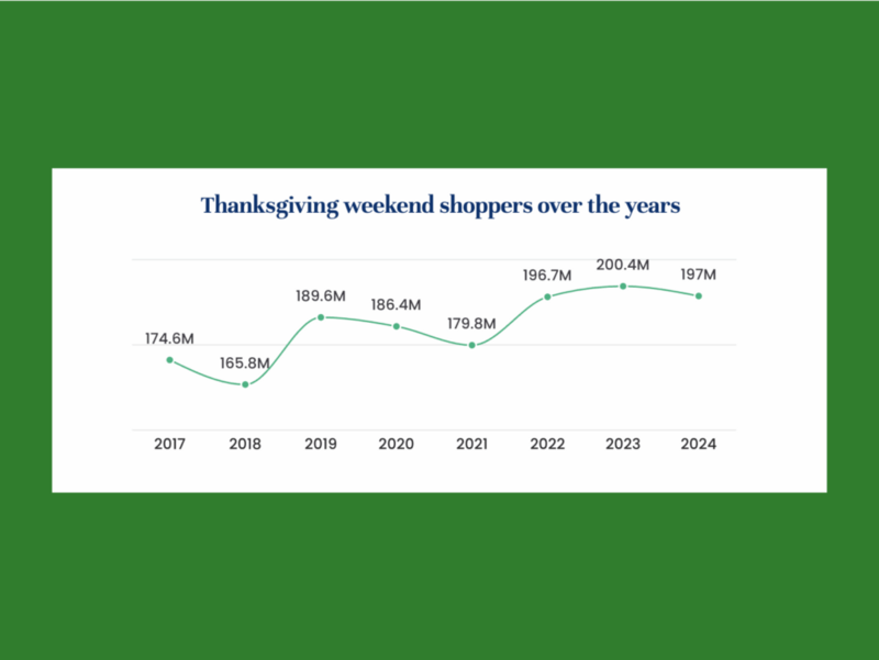 A screenshot mockup of NRF’s 2024 Thanksgiving Weekend Consumer Survey graph.
