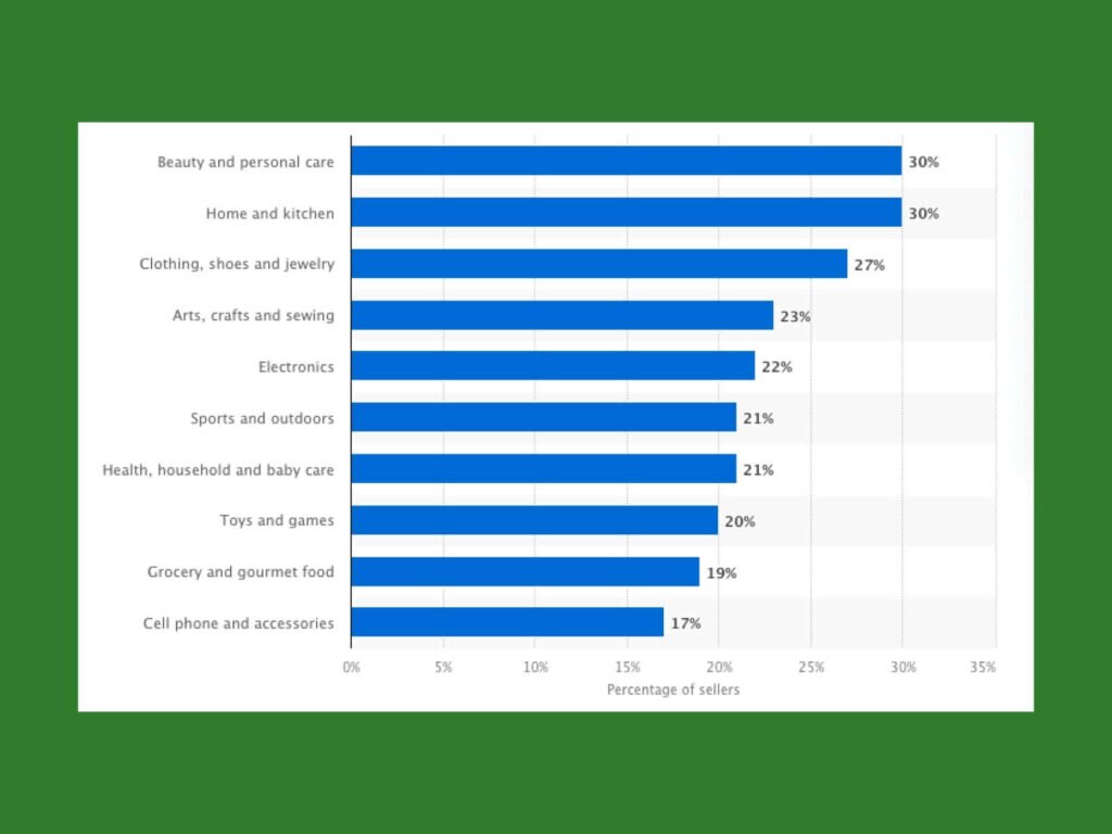 A chart showing the top-selling categories on Amazon – beauty and personal care, home and kitchen, clothing, shoes and jewelry, and more.