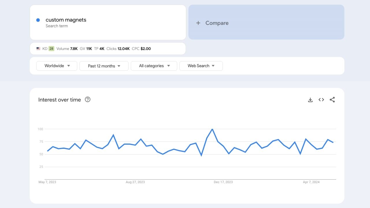 Google Trends showing a steady interest in the term “custom magnets.”