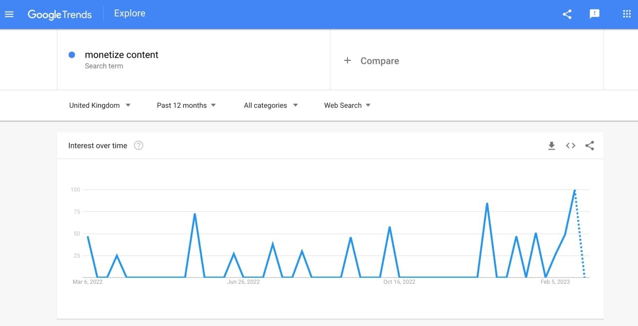 A page on Google Trends that shows statistics for the keyword “monetize content”.