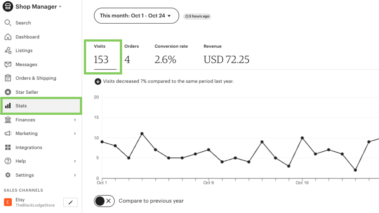 Stats section on Etsy with the Visits metric highlighted.