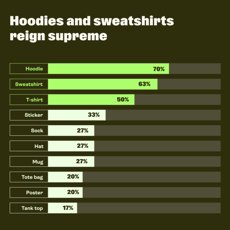 A graph indicating different merchandise popularity among YouTube bloggers who have an online shop.
