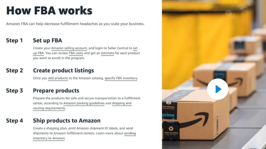 The four steps explaining how Amazon FBA works: you set up FBA, create listings, prepare products, and ship them to Amazon.