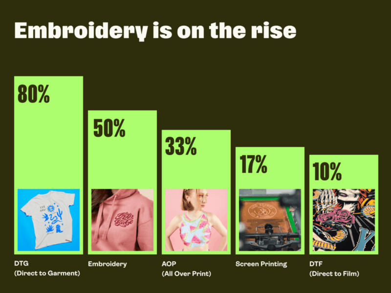 A graph showing the growth of embroidery used as a printing technique in popular YouTuber stores.