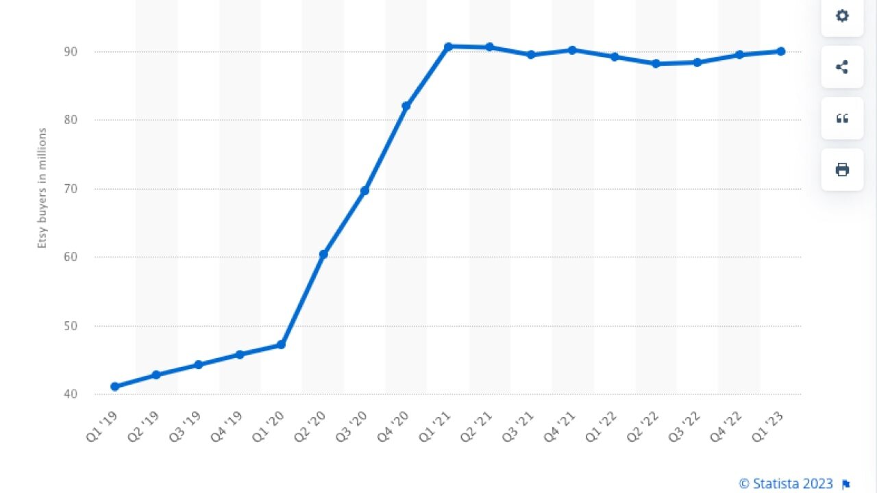 A chart showing the number of Etsy buyers in millions across the 2019-2023 period.