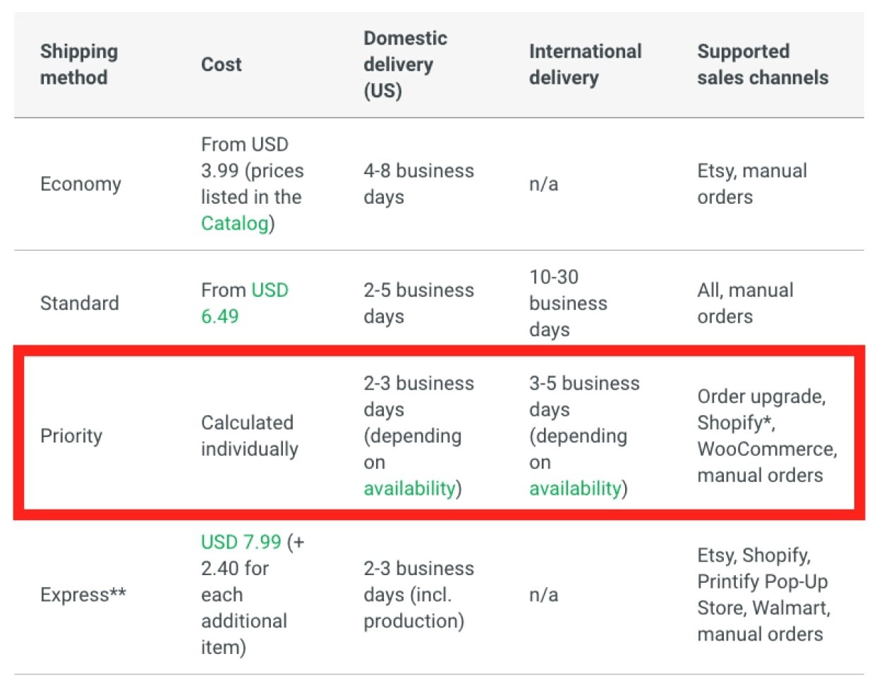 The Priority Shipping highlighted in Printify's shipping option table, showing 2-3 business day delivery time.