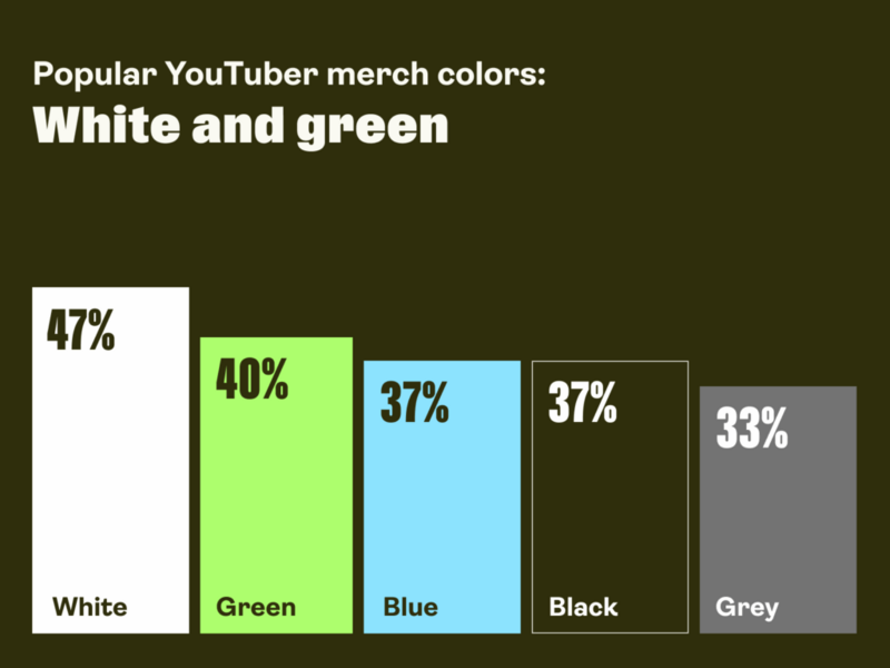 A graph showing the most popular colors for YouTube merch.