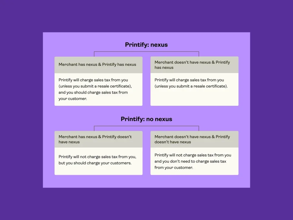 A screenshot mockup with Printify nexus and no nexus conditions.