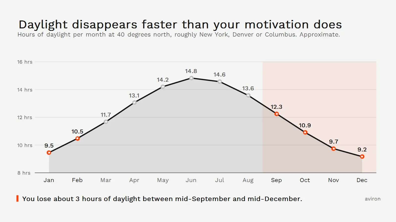 Chart of daylight hours by month showing about three hours of daylight lost between September and December