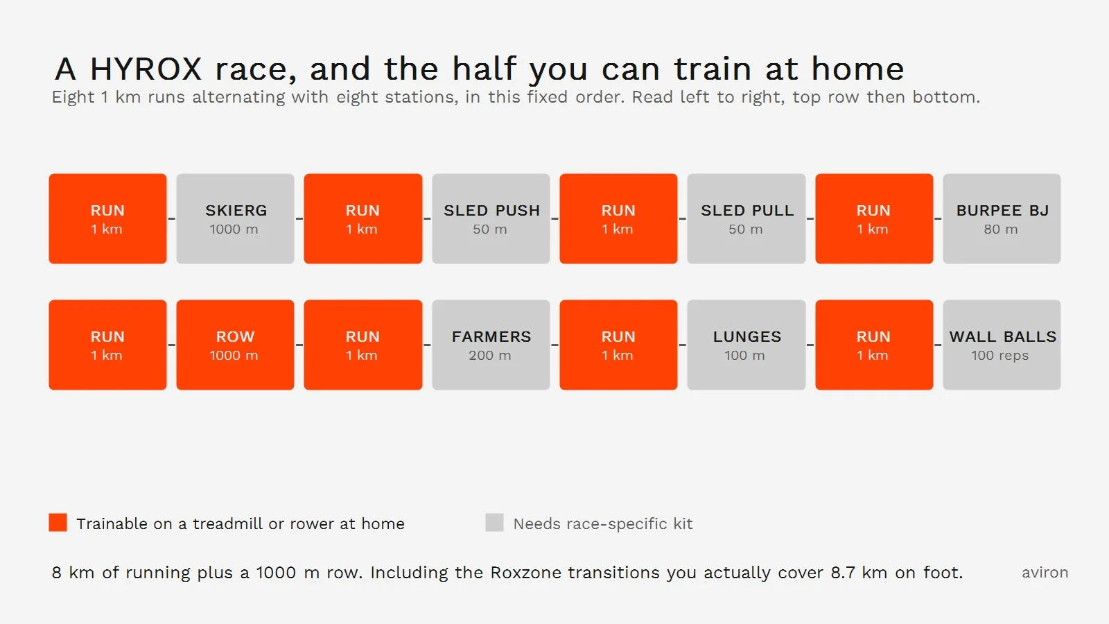 Diagram of the HYROX race format showing eight 1km runs alternating with eight stations, with the runs and 1000m row highlighted as trainable at home