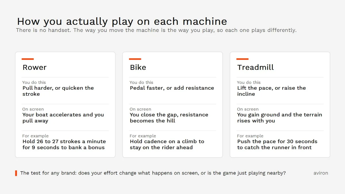 How you play games on a rower, bike and treadmill: what you physically do, what happens on screen, and an example moment for each