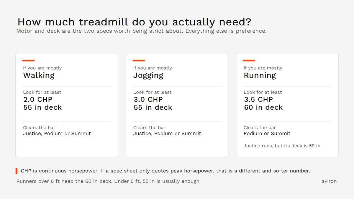 Chart of minimum treadmill motor and deck specs for walking, jogging and running, and which Aviron models clear each threshold