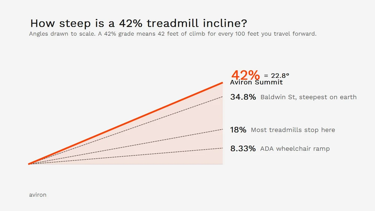 Chart comparing a 42 percent treadmill incline to an ADA ramp, a standard treadmill maximum and the world's steepest street