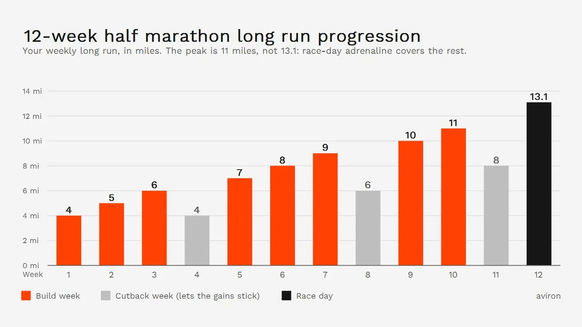 Bar chart of a 12 week half marathon treadmill training plan showing long run distance building to 11 miles with cutback weeks