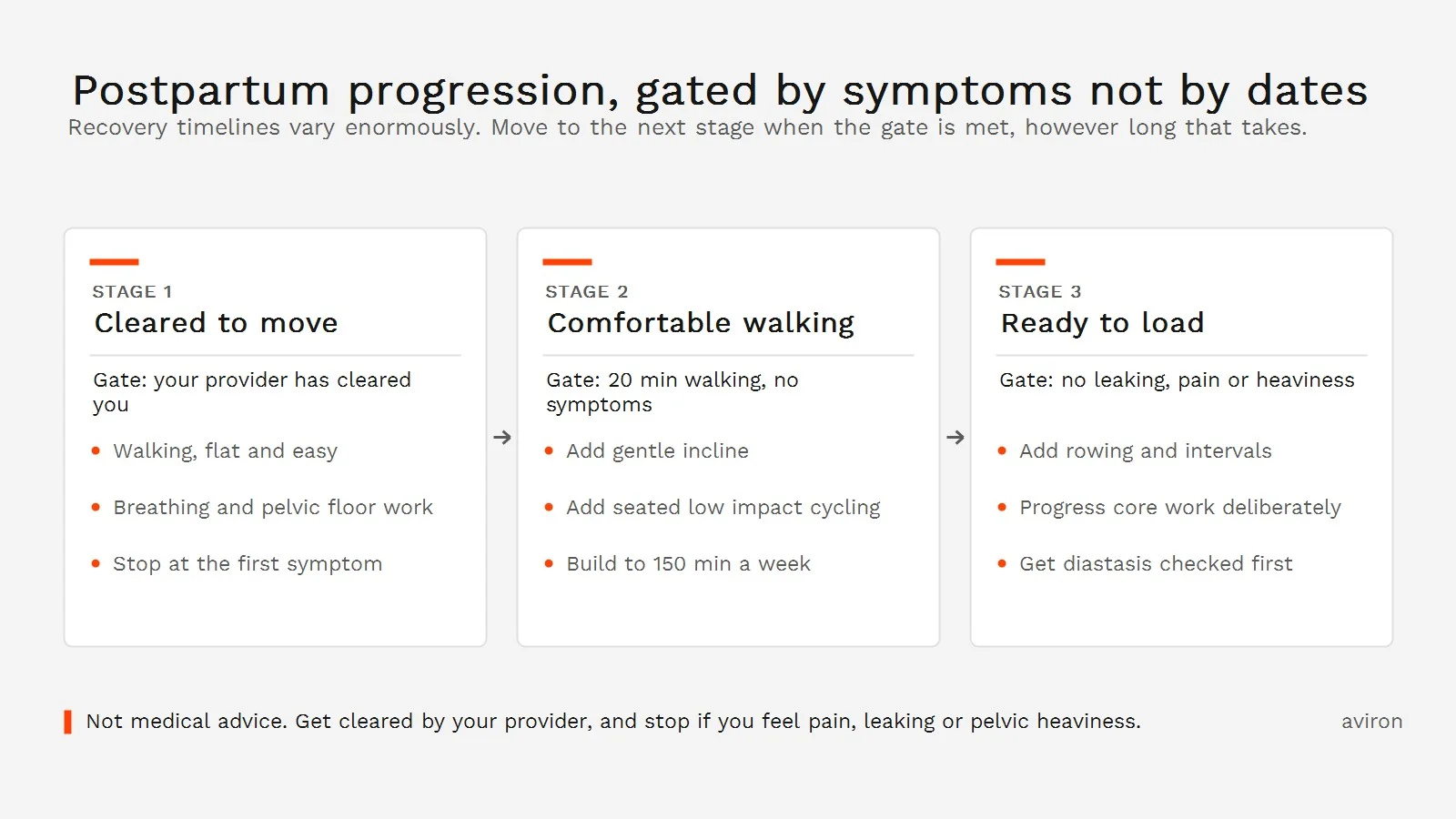 Three stage postpartum exercise progression gated by symptoms: cleared to move, comfortable walking, and ready to load