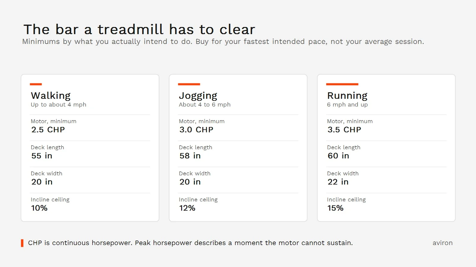 Chart showing minimum treadmill specifications for walking, jogging and running, covering continuous horsepower, deck length, deck width and incline