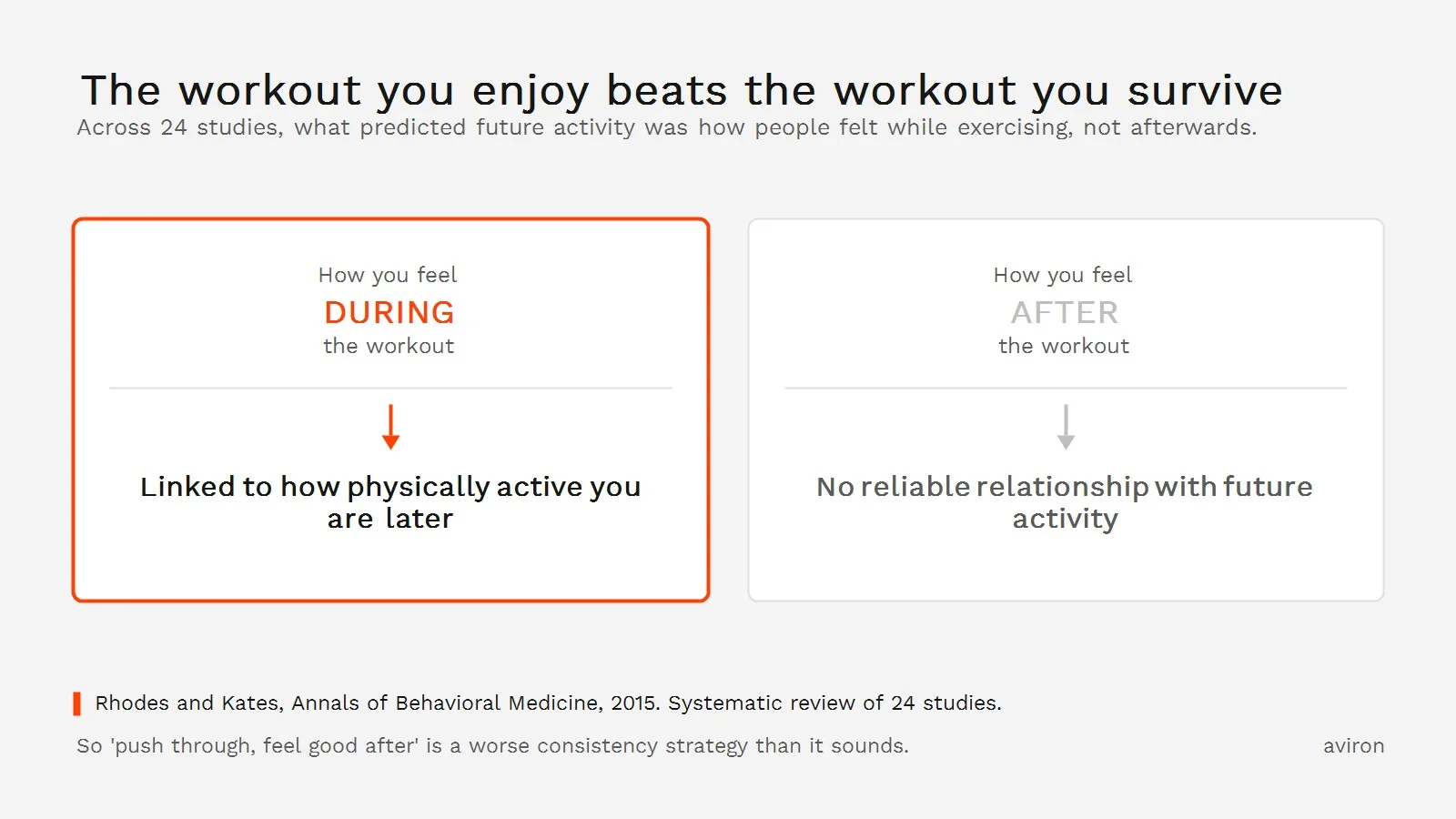 Comparison showing that how you feel during exercise is linked to future physical activity while how you feel afterwards is not