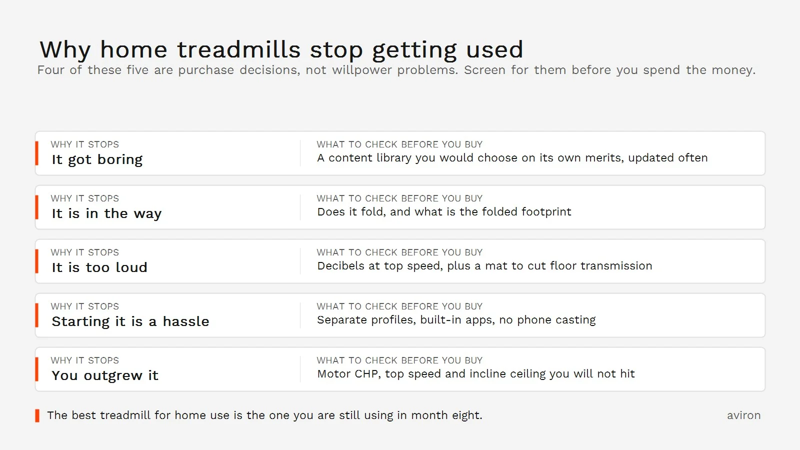Chart of the five common reasons home treadmills stop getting used, each paired with the specification to check before buying