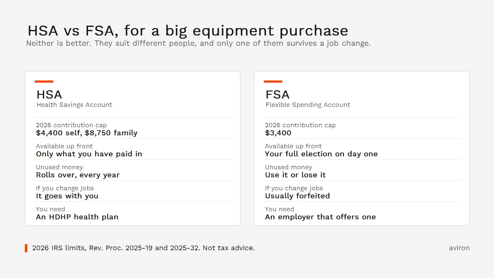 HSA versus FSA comparison for buying fitness equipment showing 2026 contribution caps, upfront availability, rollover and job change rules