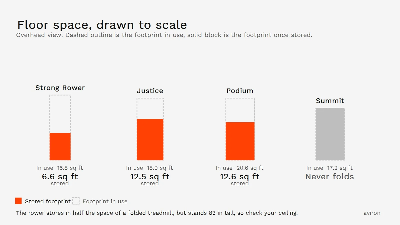 Overhead footprint comparison drawn to scale showing the Aviron rower storing in 6.6 square feet against Justice, Podium and Summit treadmills