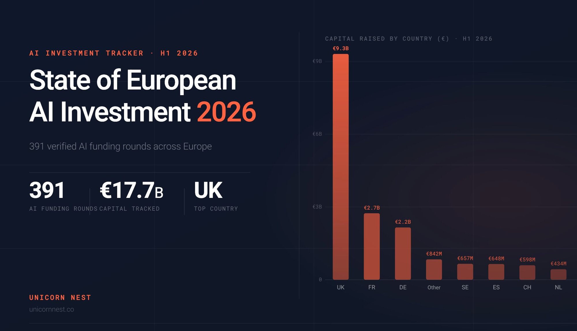European AI investments in H1 2026