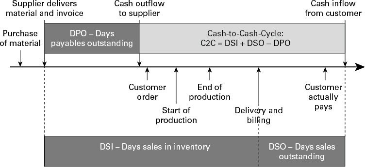 Diagram shows Cash to Cash C2C is reducing safety stock levels