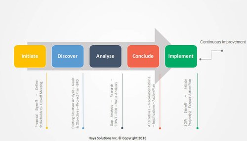 Waterfall Project Management Methodology by Haya Solutions Inc.