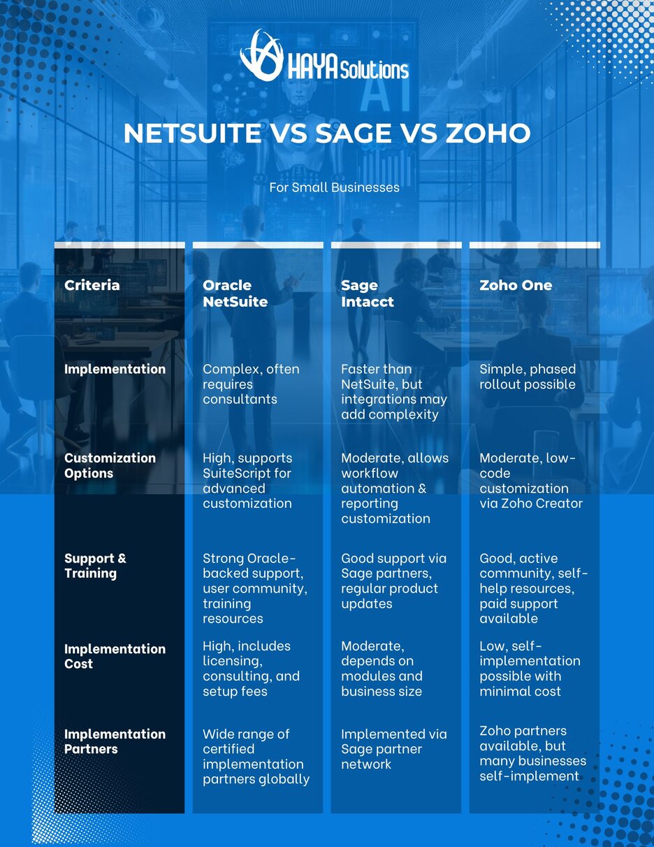 Haya Solutions NetSuite Vs Sage Vs Zoho One comparison table of Implementation, Customization options, Support & Training, Implementation Cost, Implementation Partners for small businesses