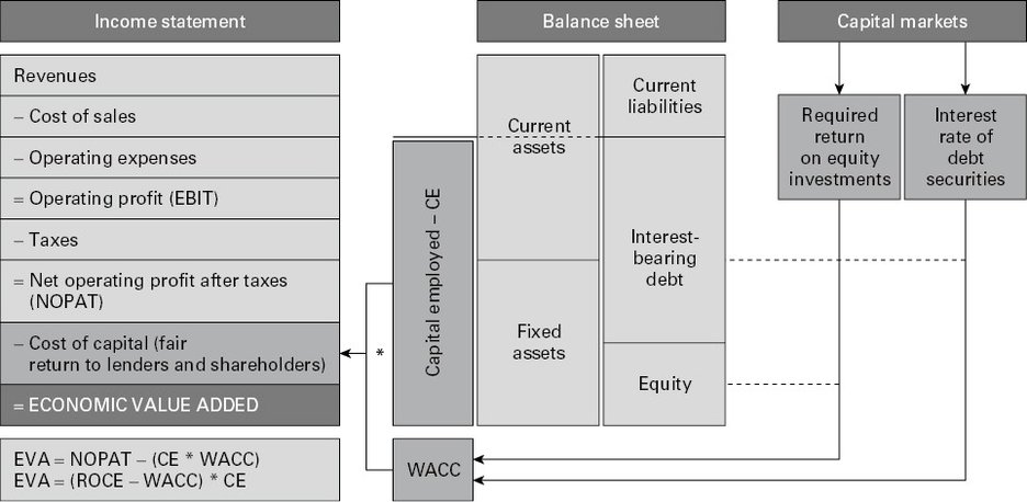 Supply/Demand-related factors, WACC, ROCE