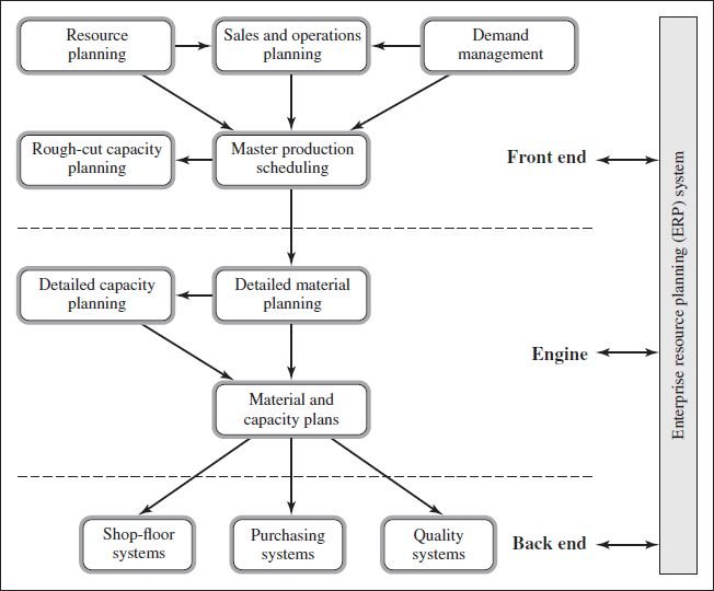 Manufacturing Planning and Control