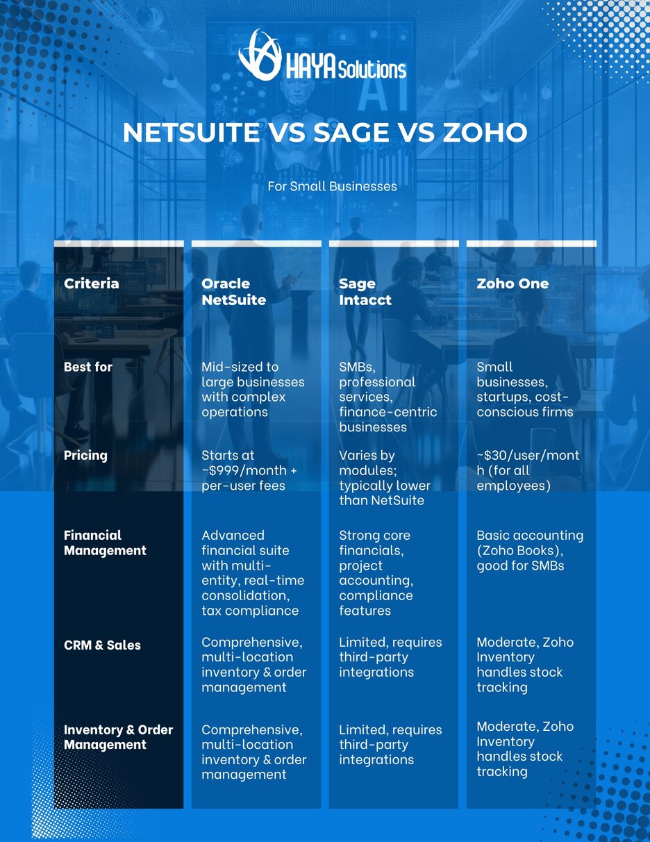 Haya Solutions NetSuite vs Sage vs Zoho one comparison of pricing, financial management, CRM & sales, inventory management and order management for small businesses 