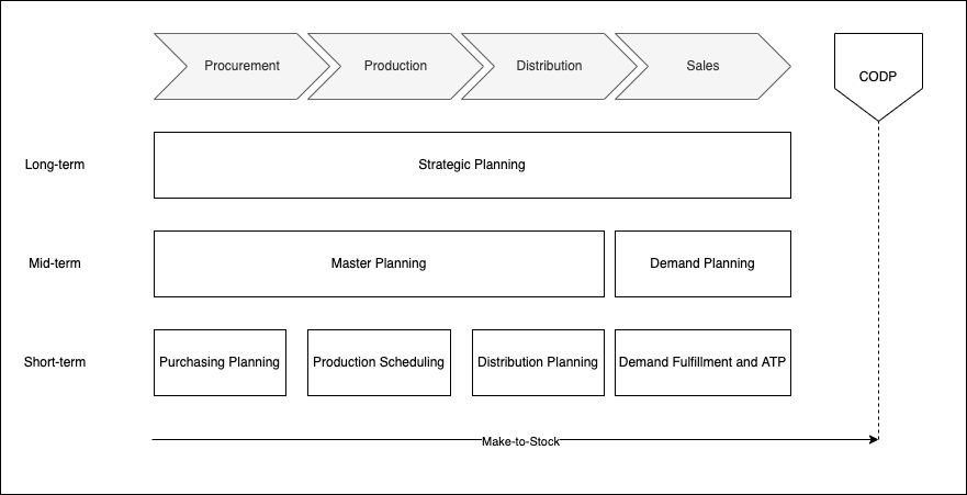 CODP and different manufacturing situations such as make-to-stock (MTS), assemble-to-order (ATO), make-to-order (MTO), and engineer-to-order (ETO). CODP 