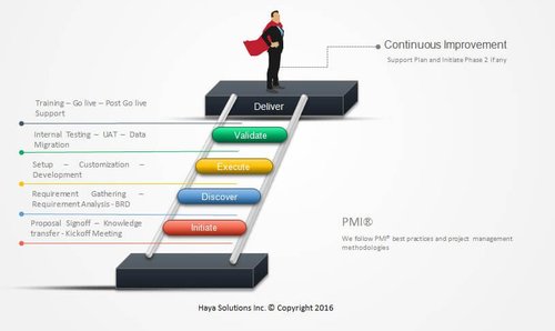 Waterfall Project Management Methodology by Haya Solutions Inc.