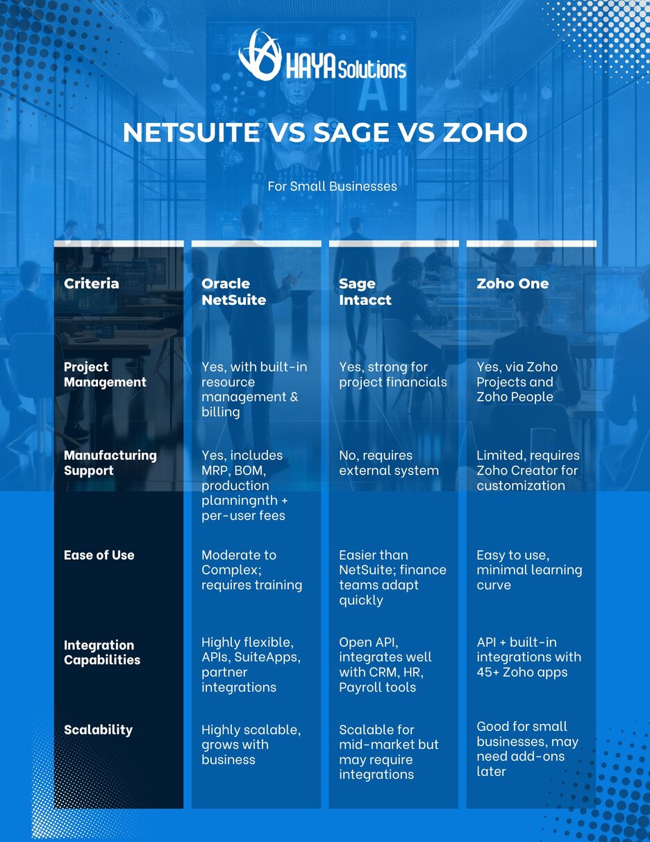 Haya Solutions NetSuite Vs Sage Vs Zoho One comparison table of Project management, Manufacturing support, ease of use, integration capabilities, and scalability for small businesses