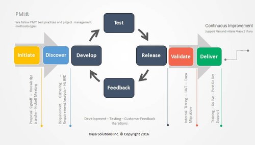 Agile Hybrid Project Management Methodology by Haya Solutions Inc. 