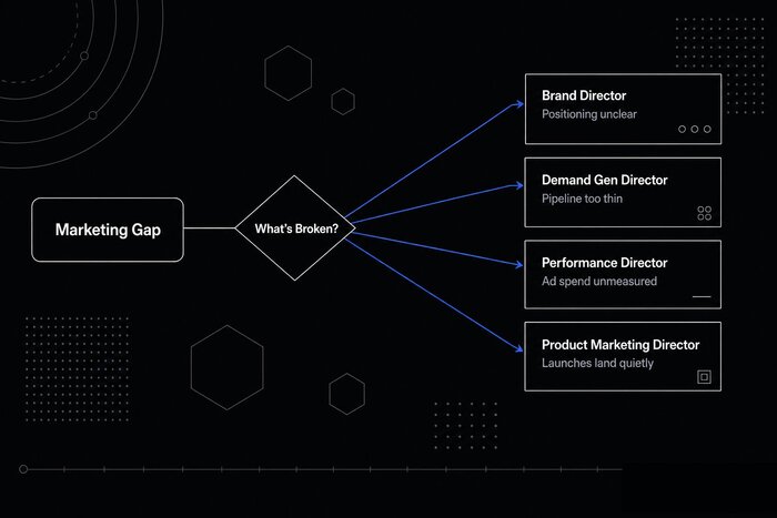 Diagram showing where a fractional marketing director sits between marketing strategy and day-to-day execution