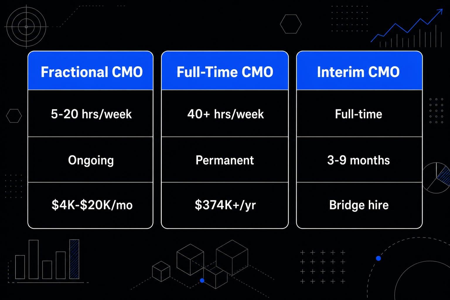 Comparison table of fractional CMO, full-time CMO, and interim CMO by weekly hours, engagement duration, and cost