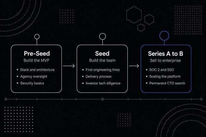 Fractional CTO services startups need at pre-seed, seed, and Series A to B stages